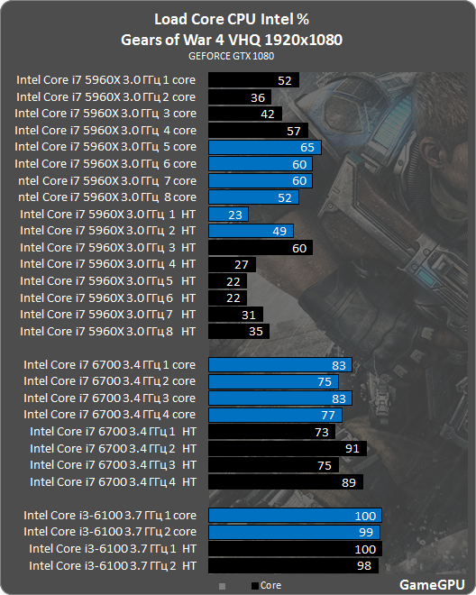 Gears of War 4 Benchmarked: Graphics & CPU Performance