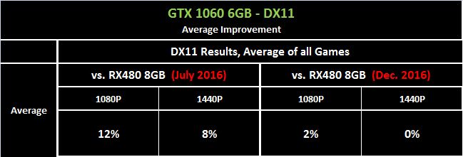 afskaffet evaluerbare fantom AMD vs Nvidia; GTX 1060 vs. RX 480 - An Updated Review. | [H]ard|Forum