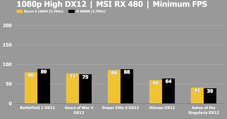 Ryzen-5-1600x-vs-Intel-Core-i5-DX-12-RX-480-Minimum-FPS.jpg