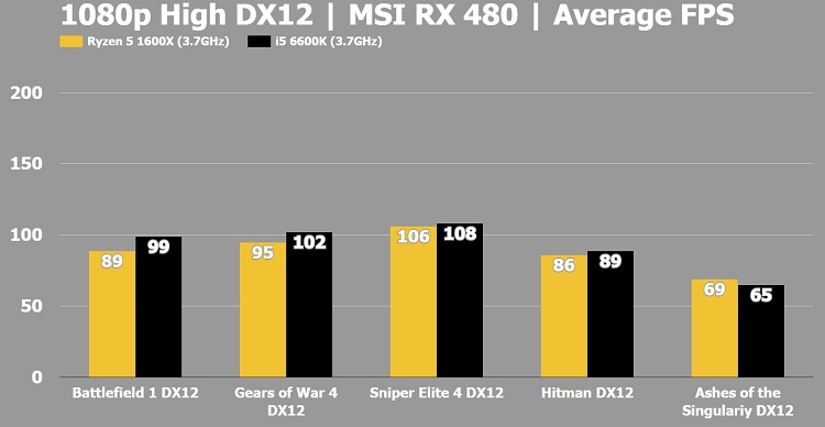 Ryzen-5-1600x-vs-Intel-Core-i5-DX-12-RX-480-Average-FPS.jpg