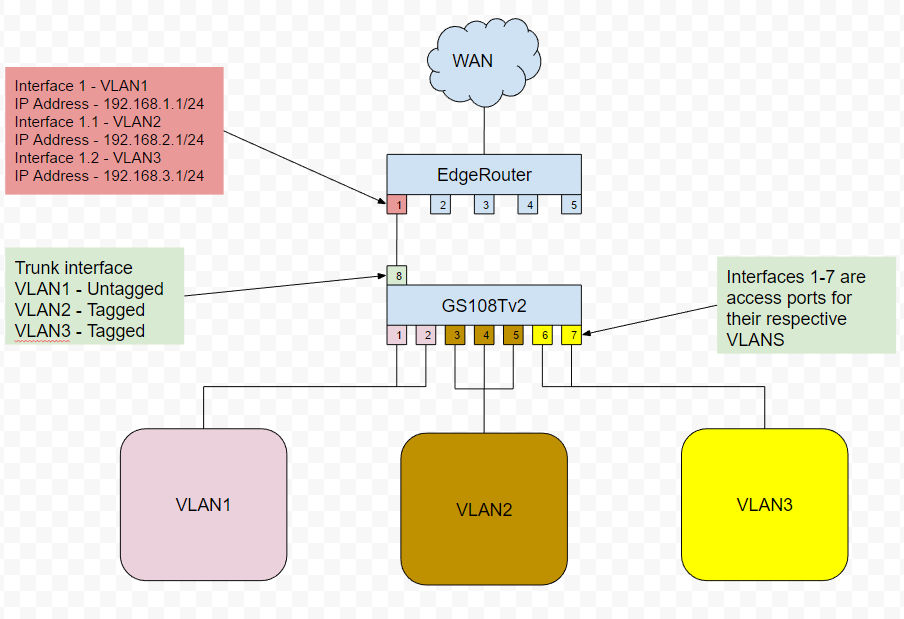 EdgeRouter X and VLAN Questions [H]ardForum