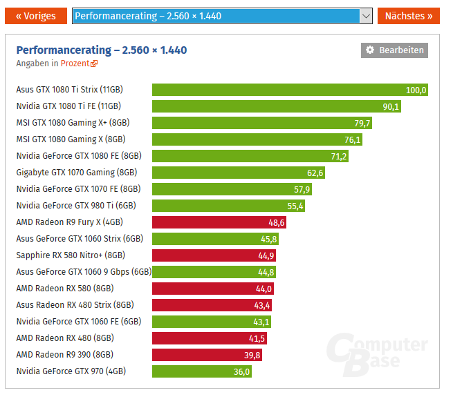 Graphics card ranking: Nvidia, AMD, Intel GPU comparison - ComputerBase
