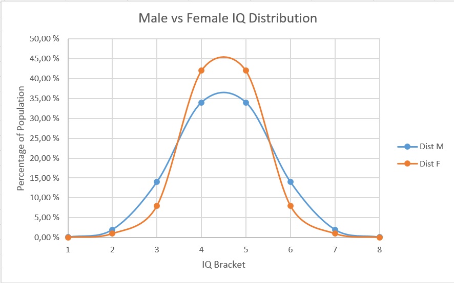 male-and-female-iq-distributions.jpg