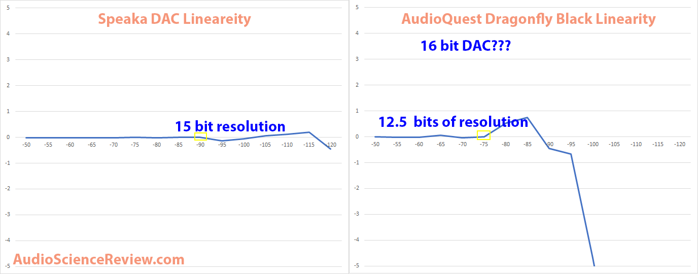 speaka-dac-vs-audioquest-dragonfly-black-linearity-measurement-png.png