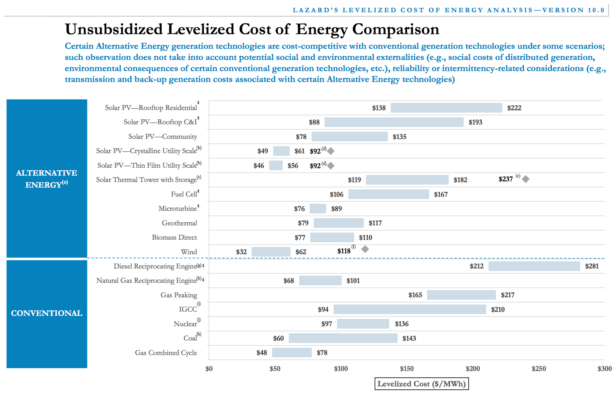 solar-energy-costs-wind-energy-costs-LCOE-Lazard.png