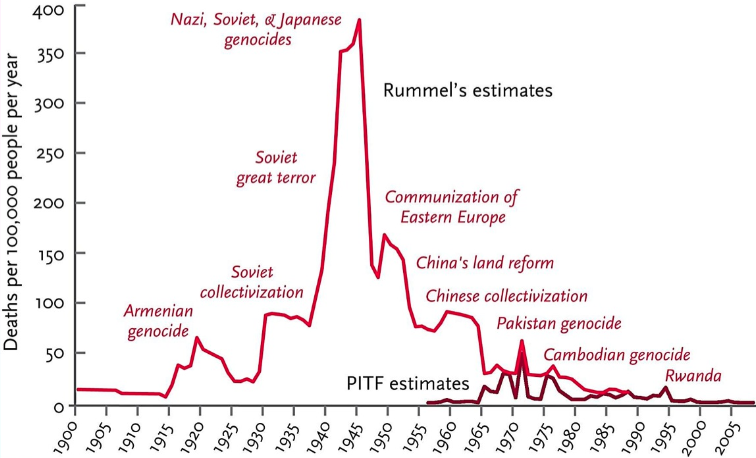 rate-of-deaths-in-genocides-1900-2008-pinker0.png