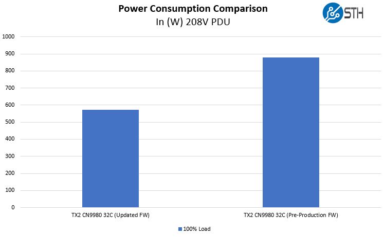Cavium-ThunderX2-Power-Consumption-Update-Pre-and-Post-FW-Upgrade.jpg