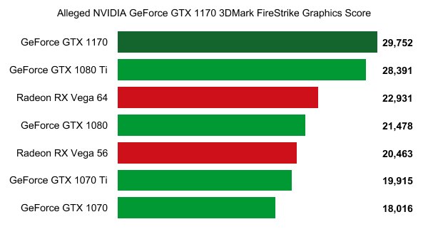 NVIDIA-GeForce-GTX-1170-3DMark-Firestrike-leaked-benchmark.png