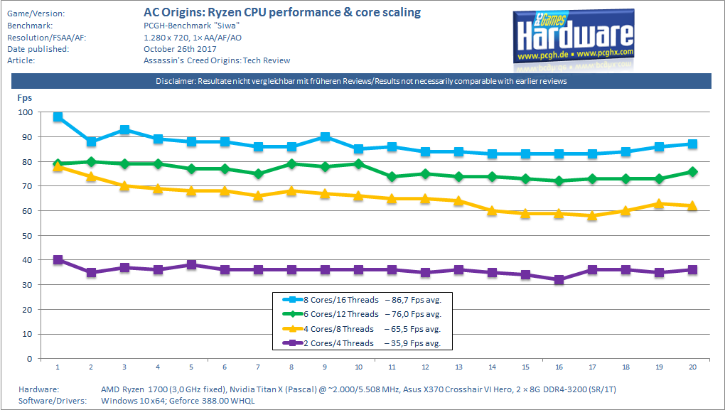 Assassin-s-Creed-Origins-CPU-Core-Scaling-Performance-Benchmark-Ryzen-pcgh.png