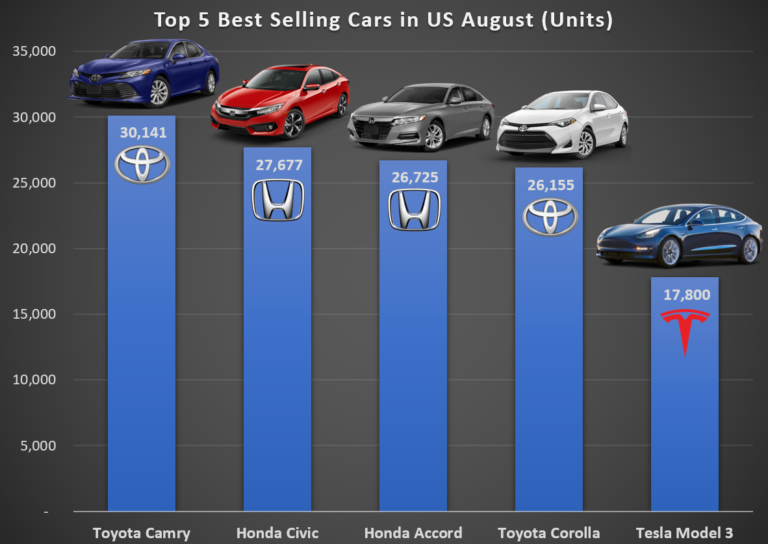 US-Best-Selling-Cars-in-August-in-units-768x544.png