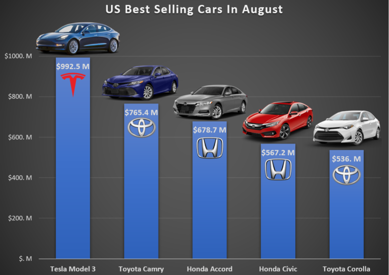 US-Best-Selling-Cars-in-August-768x542.png