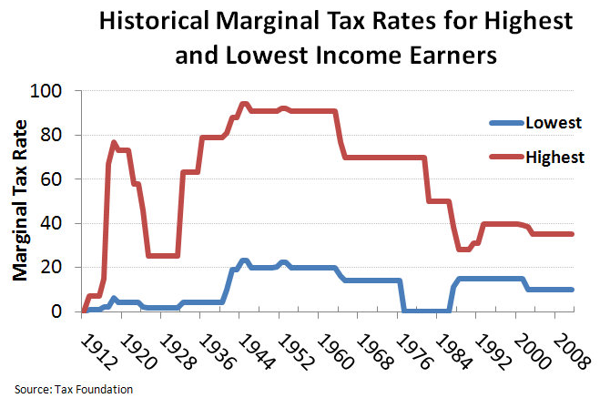 tax-rate-history-us-chart.png