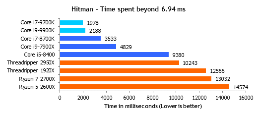 Hitman_time_spent_7.png