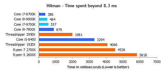 Hitman_time_spent_8.png