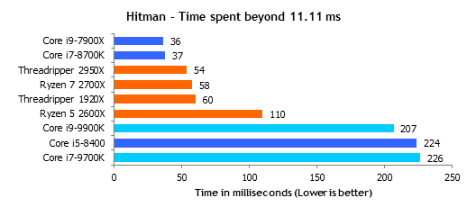 Hitman_time_spent_11.png