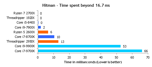 Hitman_time_spent_16.png
