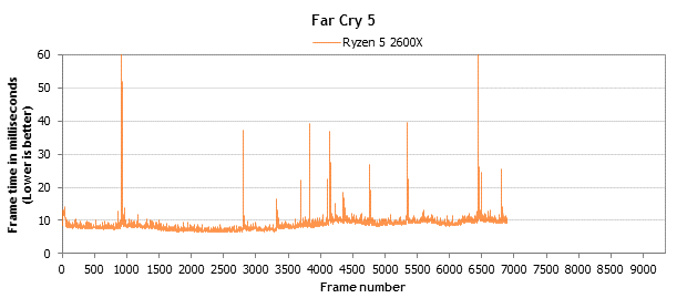 Far_Cry_5_frametime_plot_2600X.png