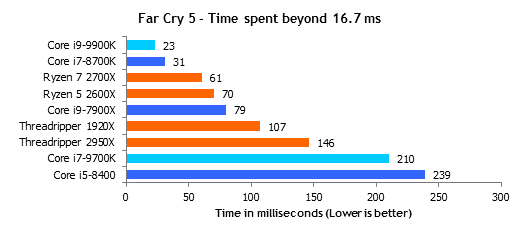 Far_Cry_5_time_spent_16.png