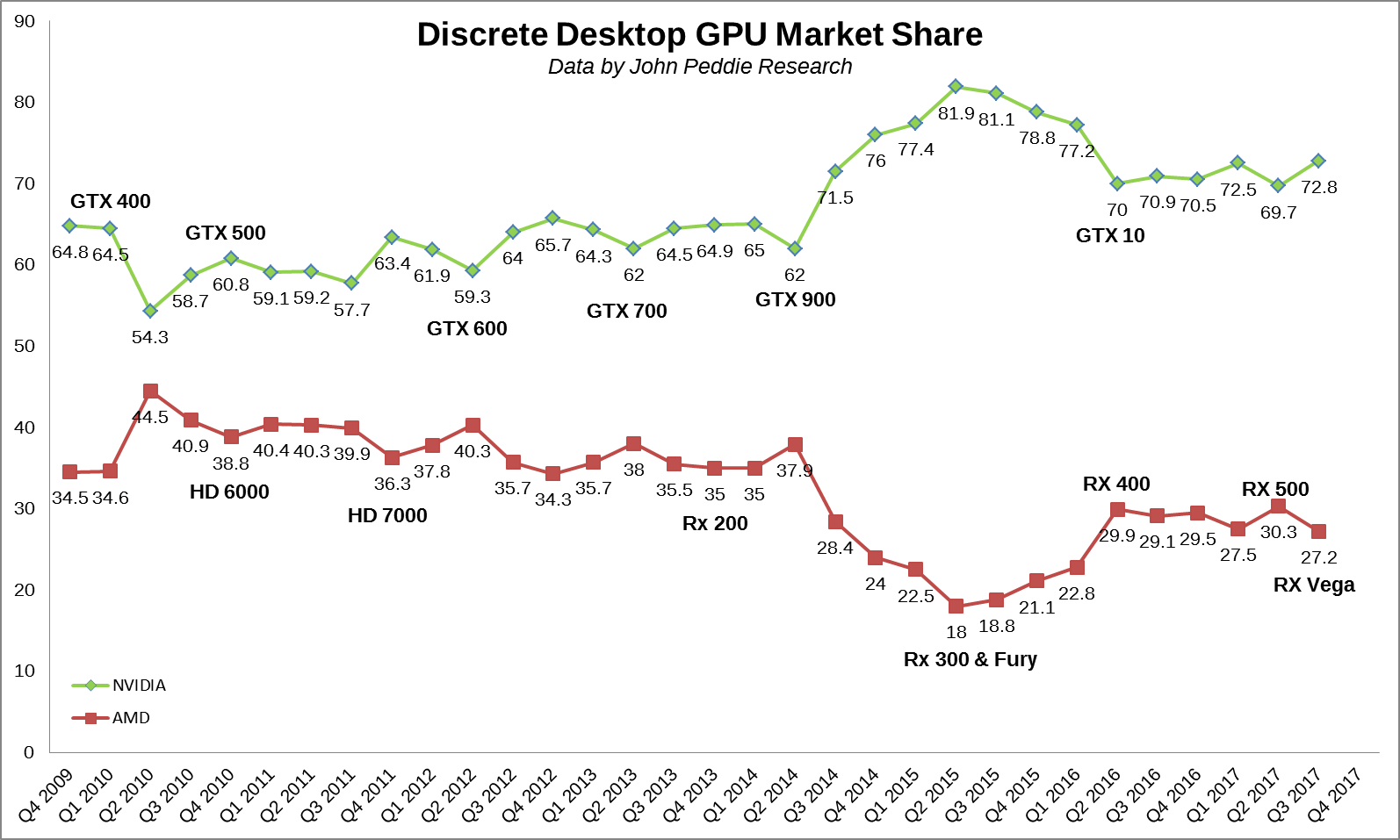 Q3-2017-Discrete-GPU-Market-Share-NVIDIA-AMD_1.png