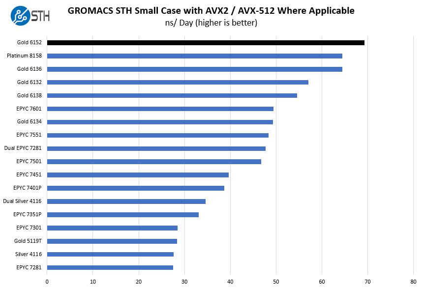 Intel-Xeon-Gold-6152-GROMACS-STH-Small-Benchmark.jpg