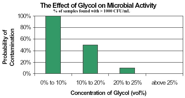 lttf-effect-glycol-on-microbial-activity.jpg