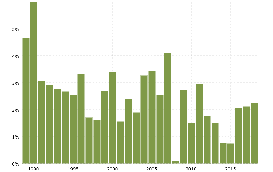 historical-inflation-rate-by-year-2019-01-01-macrotrends.png