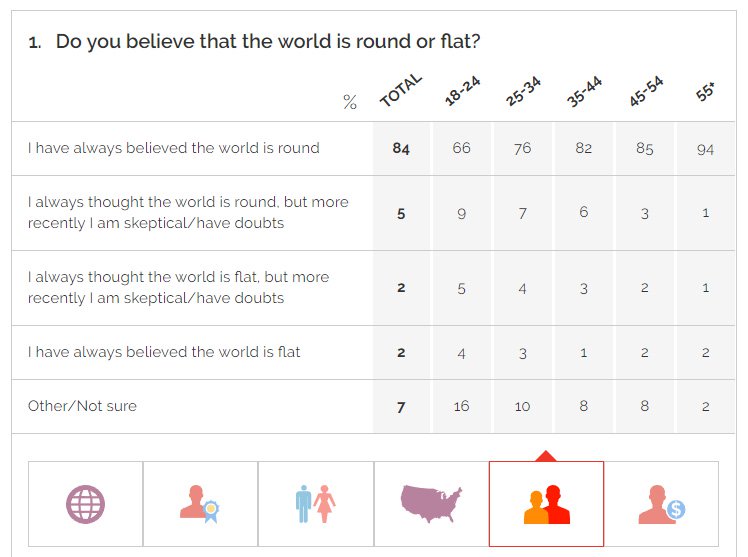 yougov_earth_is_flat_by_age.jpg