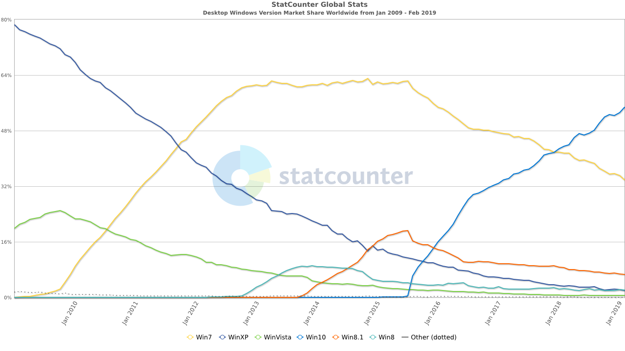 StatCounter-windows_version-ww-monthly-200901-201902.png