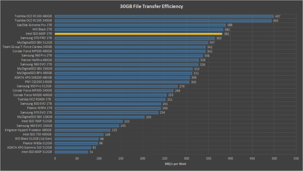 Intel-SSD-660P-30GB-Efficiency-1024x578.png