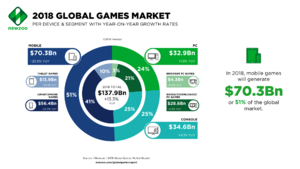 Global games market 2018.png