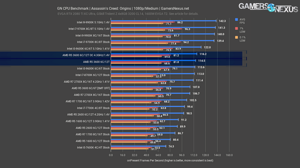 Процессоры Ryzen 7 сравнение. I7 7700 vs i7 8700. AMD Ryzen 5 3600. Intel Core i7 7700k в играх.
