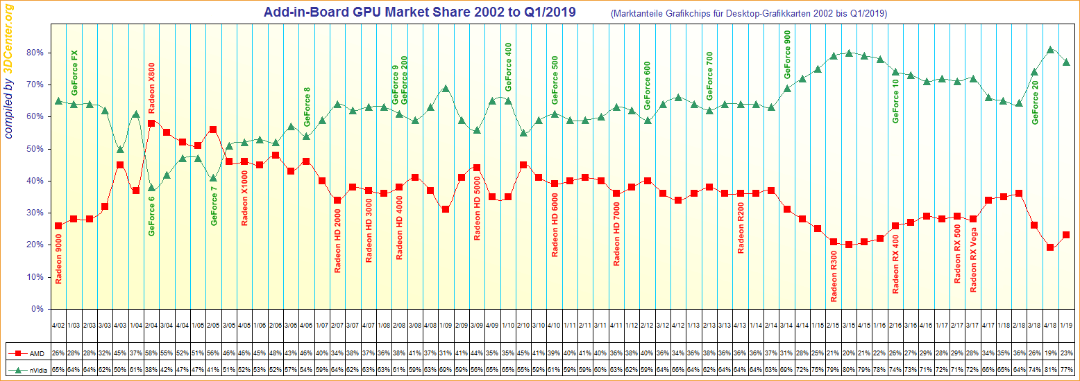 Add-in-Board-GPU-Market-Share-2002-to-Q1-2019.png