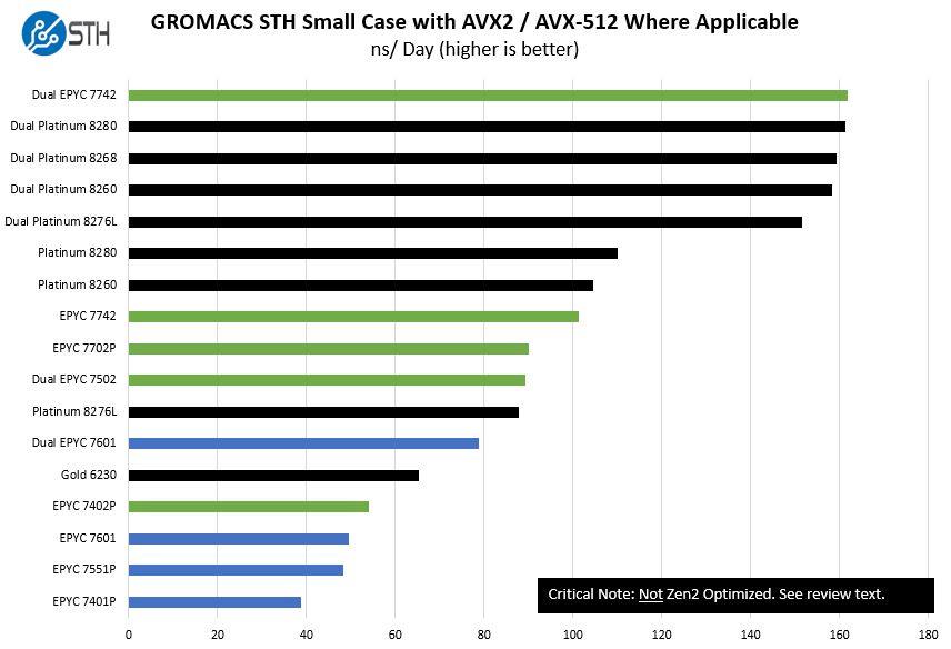 AMD-EPYC-7002-GROMACS-STH-Small-Case-Not-Zen2-Optimized-Benchmark.jpg
