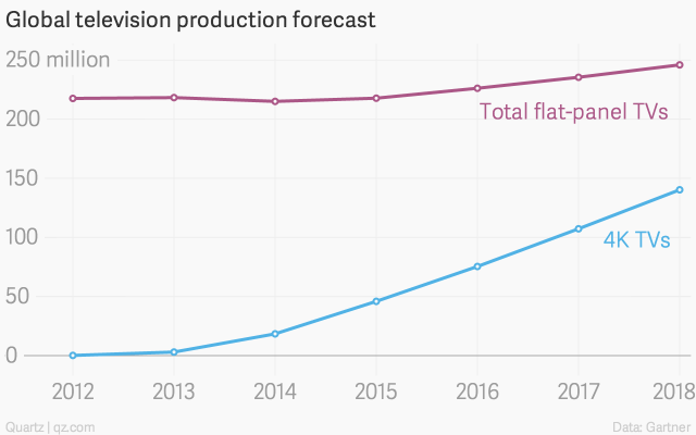 global-television-production-forecast-total-flat-panel-tvs-4k-tvs_chartbuilder.png