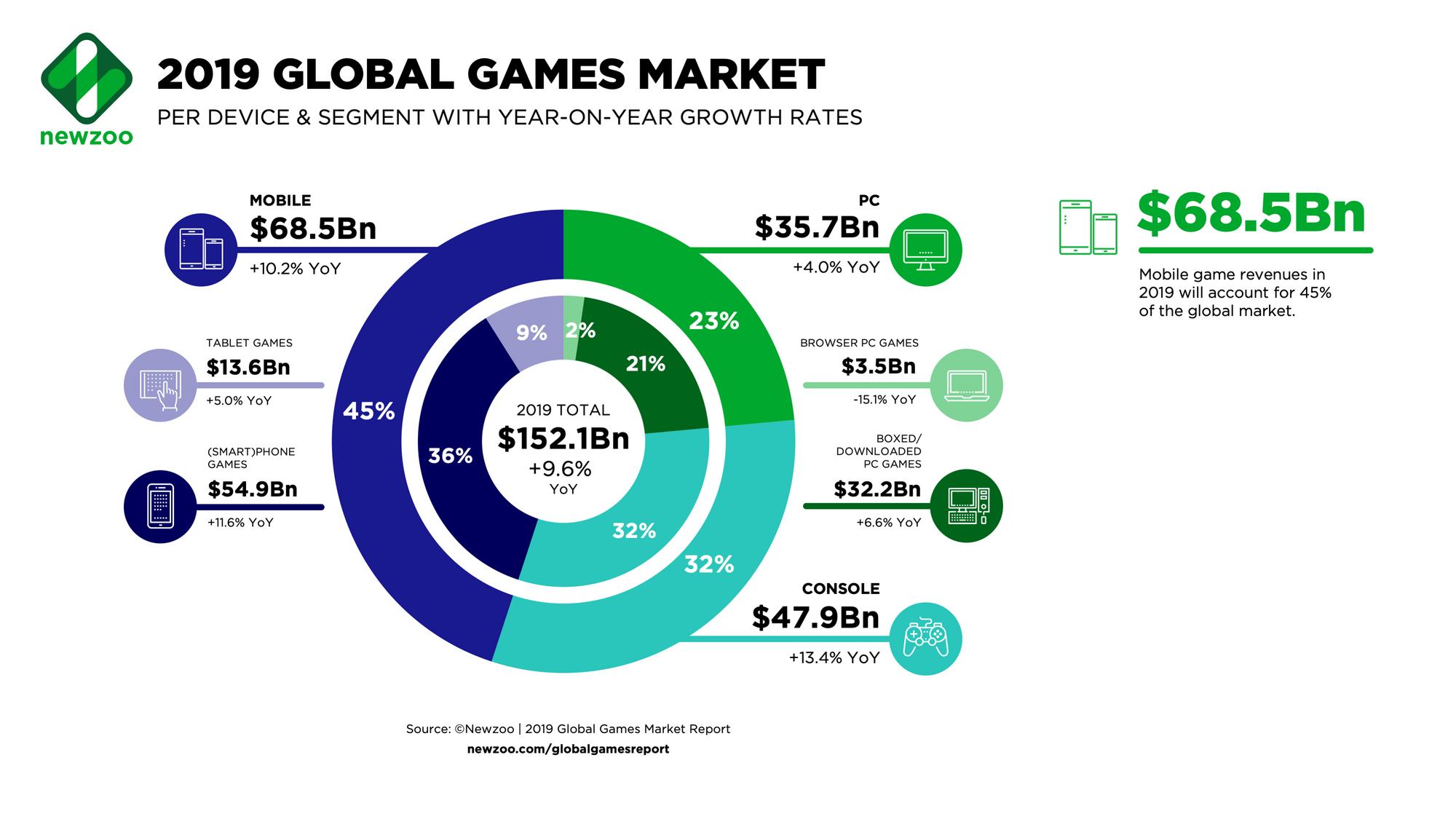 Newzoo-2019-Global-Games-Market-per-Segment.png