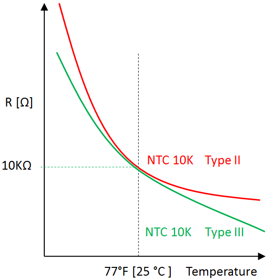 NTC Type 2_3 graph.png
