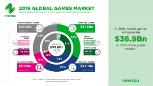 ewzoo_2016_Global_Games_Market_PerSegment_Screen-1.png