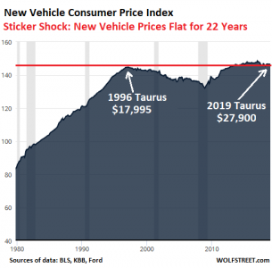 US-CPI-2019-01-New-vehicles-.png