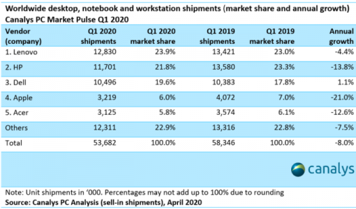 Canalys-Q1-2020-PC-Marketshare-numbers.png