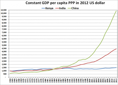 Kenya's_GDP_per_capita_since_independence.png