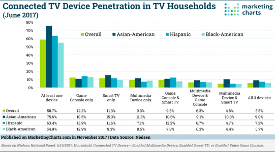 Nielsen-Connected-TV-Device-Penetration-Nov2017.png