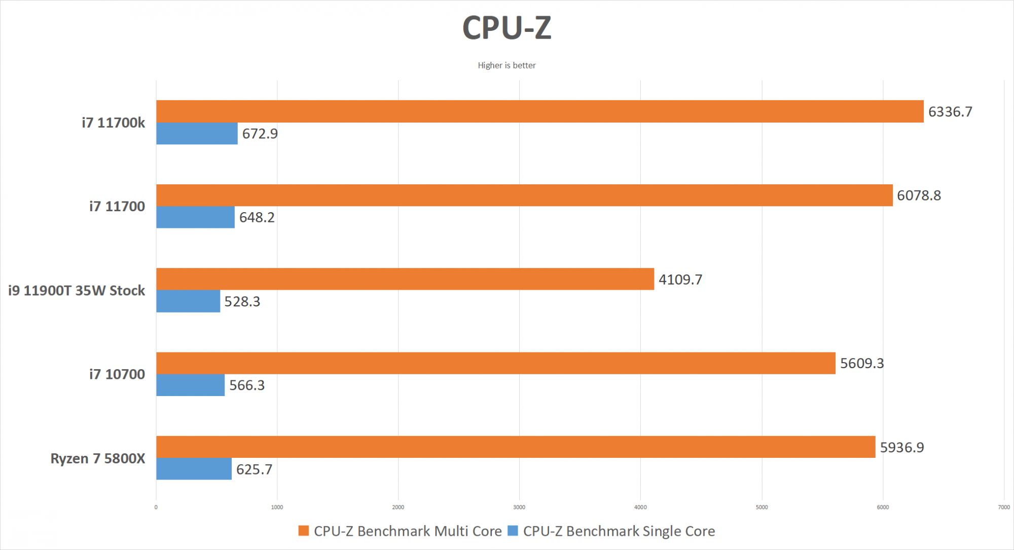 An upgrade to i7 11700k : r/intel