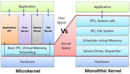 Microkernel-Vs-Monolithic-Kernel.jpg