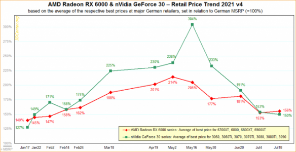 AMD-nVidia-Retail-Price-Trend-2021-v4-640x329.png
