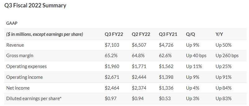 Nvidia record quarterly revenue ($7 1B) in Q3 2021 calendar year H