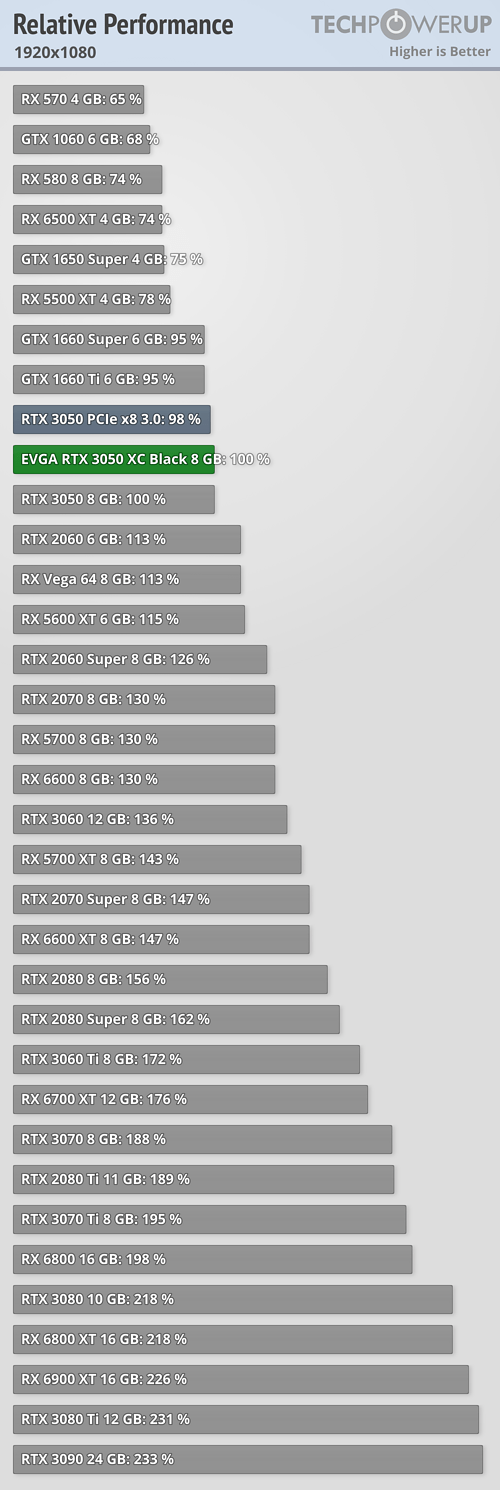 Dying Light: Enhanced Edition - GTX 1650 - RTX 3060 - RTX 3050