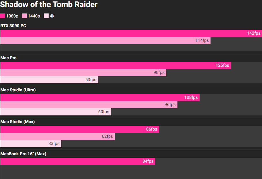 Apple-M1-Ultra-SOC-Shadow-of-The-Tomb-Raider-Benchmark-Gaming.png