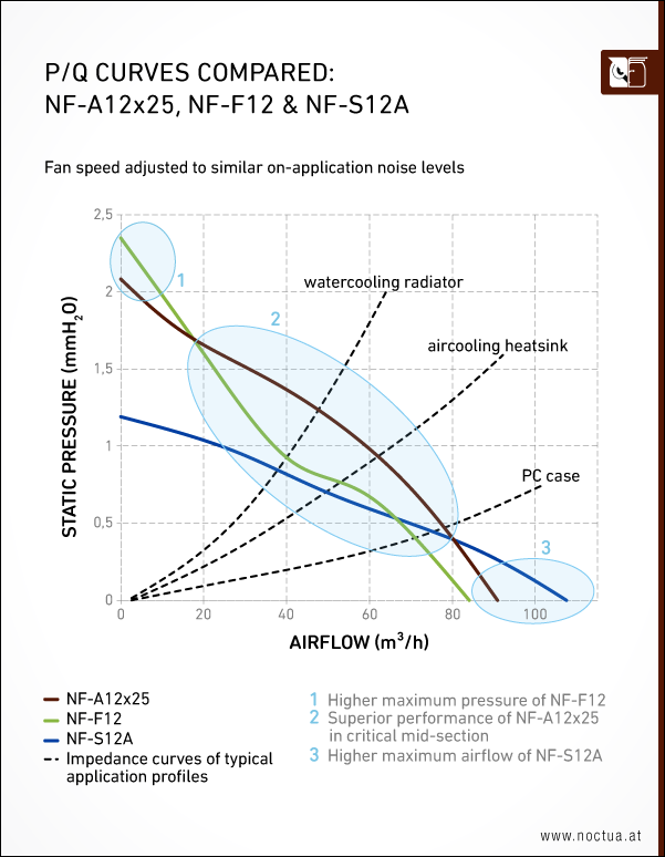 noctua_nf_a12x25_pq_compared.png