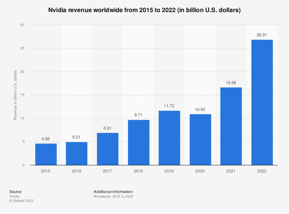 nvidia-revenue-worldwide.png