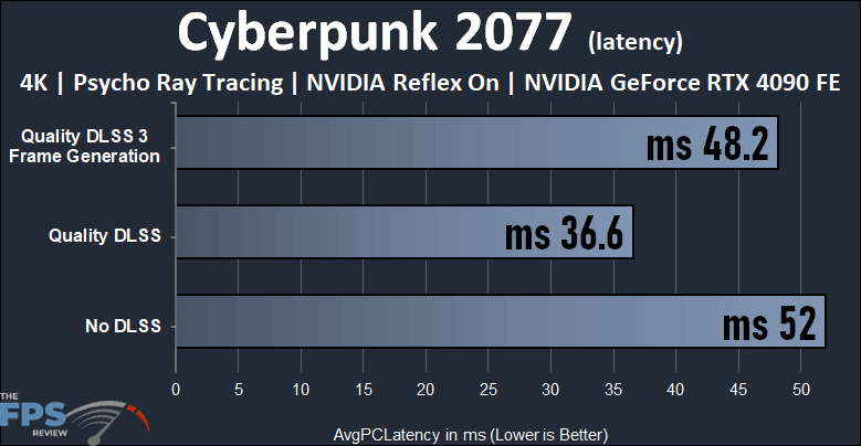 dlss3_cyberpunk2077_4k_raytracing_latency.png
